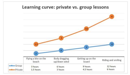 learning curve, private and group lessons