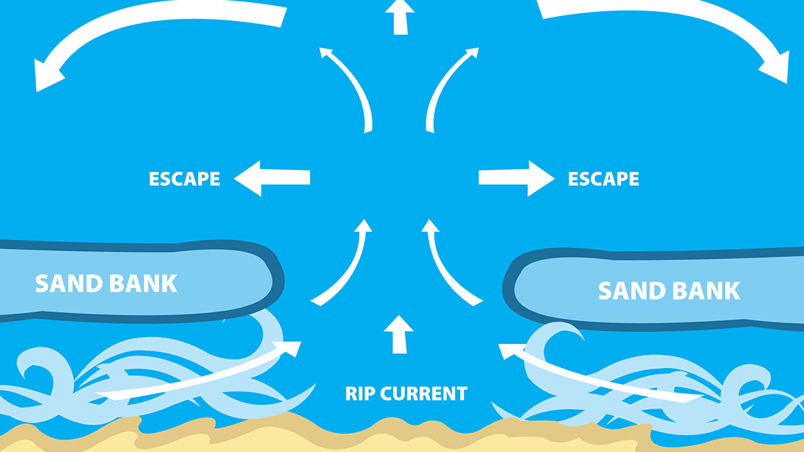 How to spot rip currents  Rip currents are strong enough to